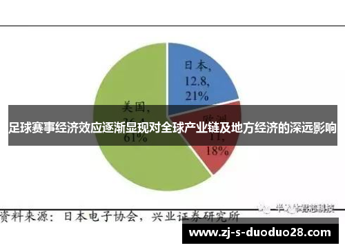 足球赛事经济效应逐渐显现对全球产业链及地方经济的深远影响 足球赛事经济效应逐渐显现对全球产业链及地方经济的深远影响